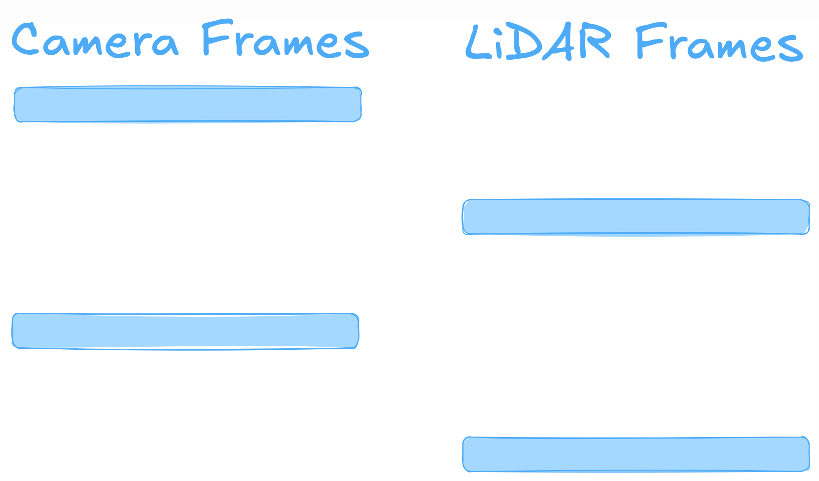 Camera frames are received behind LiDAR frames 